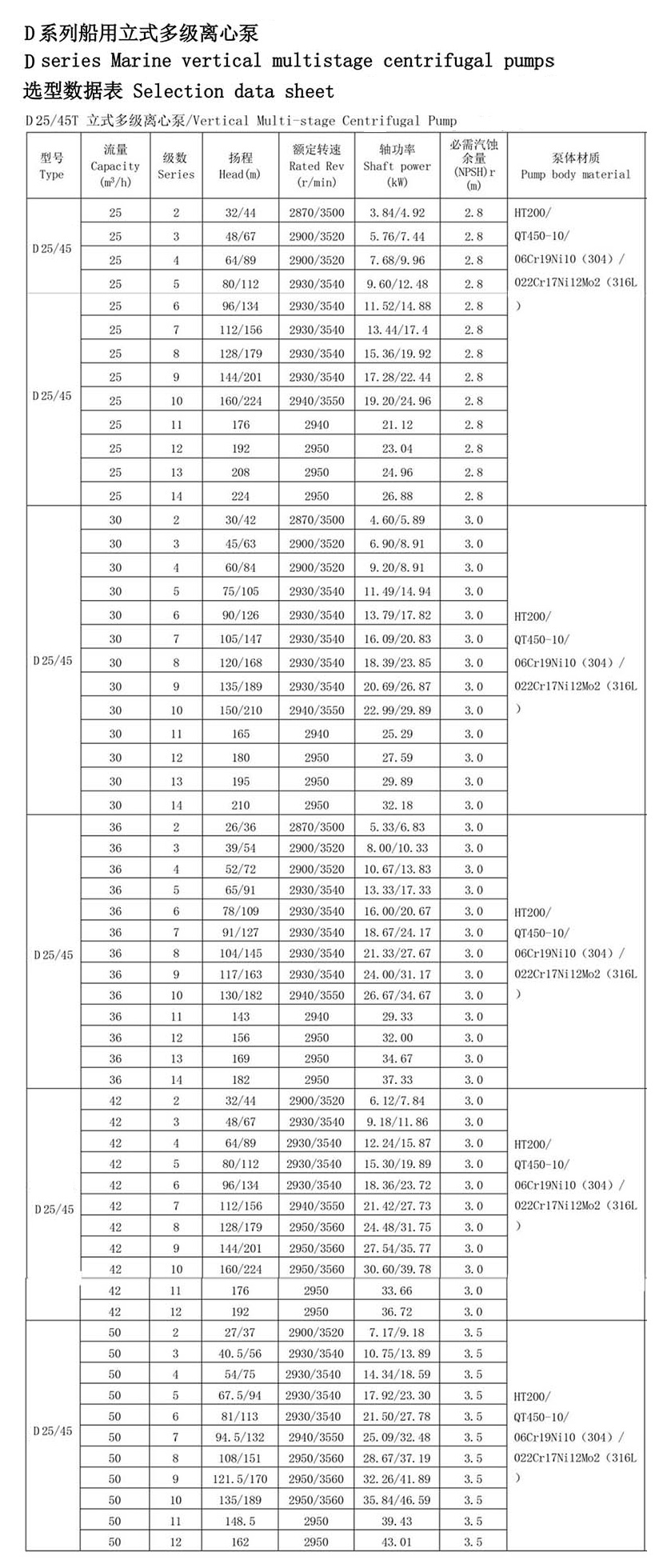 Морска вертикална центробежна помпа от неръждаема стомана за пожарогасене Технически параметри